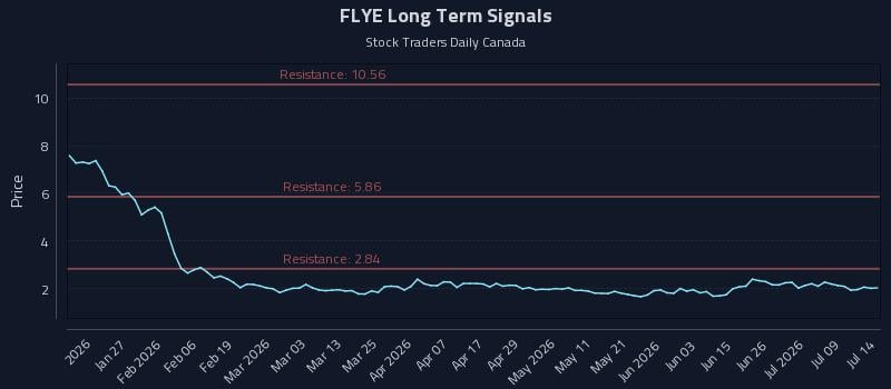 FLYE Long Term Analysis for July 14 2026 FLYE Long Term Analysis for July 14 2026