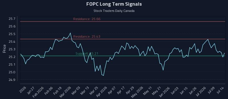 FOPC Long Term Analysis for July 14 2026 FOPC Long Term Analysis for July 14 2026