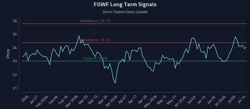 FOWF Long Term Analysis for July 14 2026 FOWF Long Term Analysis for July 14 2026