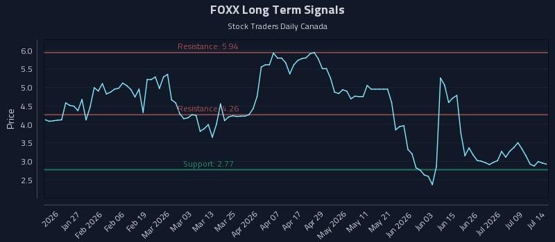 FOXX Long Term Analysis for July 14 2026 FOXX Long Term Analysis for July 14 2026