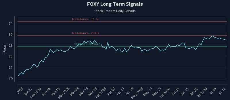 FOXY Long Term Analysis for July 14 2026 FOXY Long Term Analysis for July 14 2026