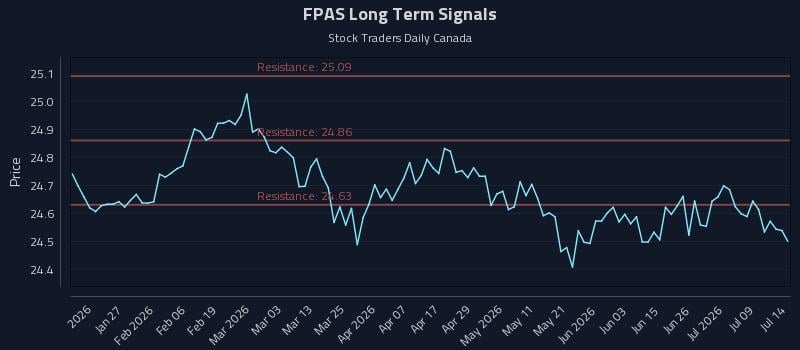 FPAS Long Term Analysis for July 14 2026