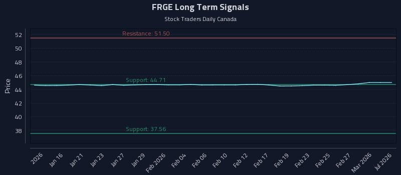 FRGE Long Term Analysis for July 14 2026 FRGE Long Term Analysis for July 14 2026