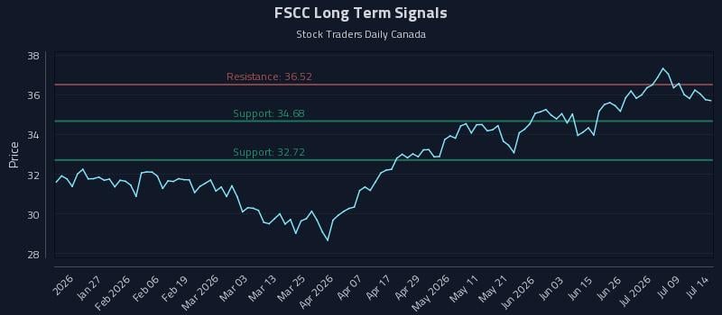 FSCC Long Term Analysis for July 14 2026