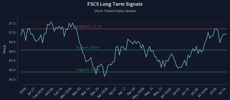 FSCS Long Term Analysis for July 14 2026 FSCS Long Term Analysis for July 14 2026