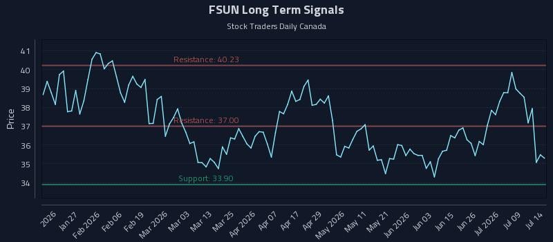 FSUN Long Term Analysis for July 14 2026 FSUN Long Term Analysis for July 14 2026