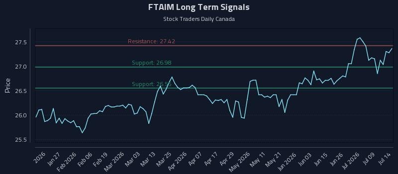 FTAIM Long Term Analysis for July 14 2026