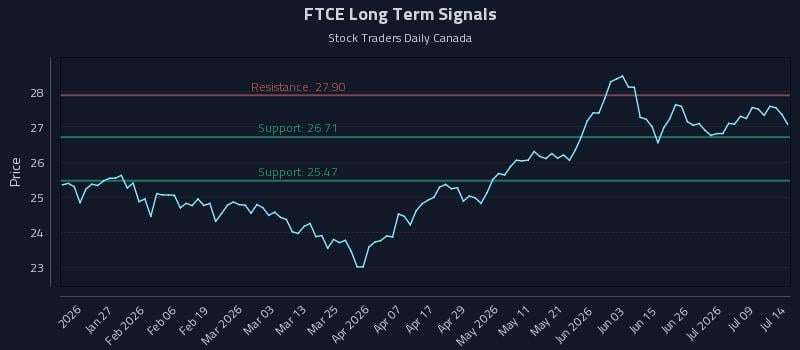 FTCE Long Term Analysis for July 14 2026