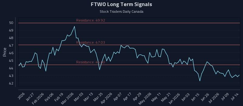 FTWO Long Term Analysis for July 14 2026