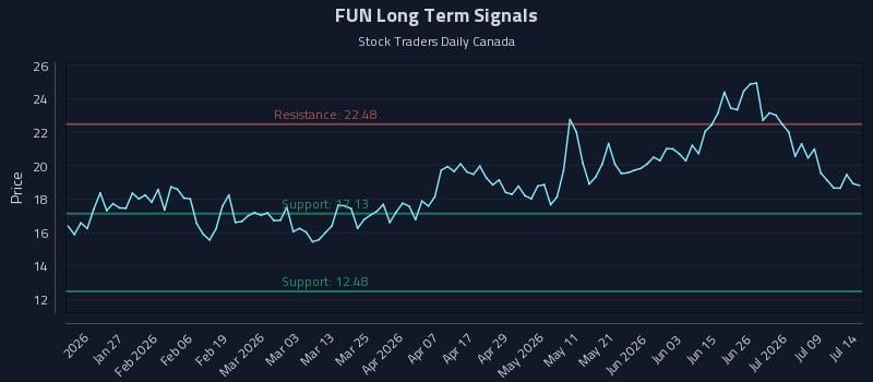 FUN Long Term Analysis for July 14 2026