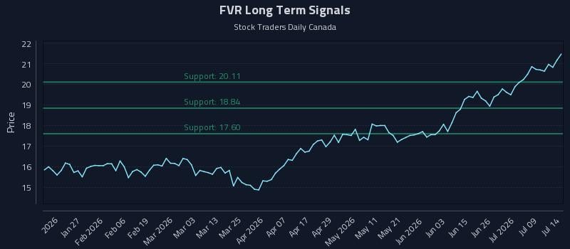 FVR Long Term Analysis for July 14 2026