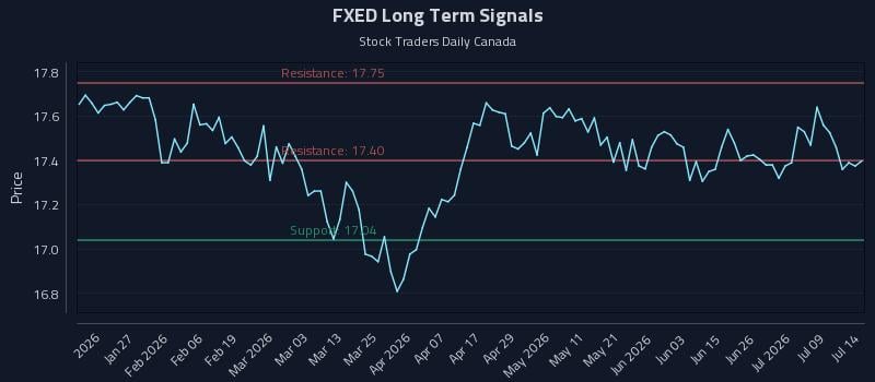 FXED Long Term Analysis for July 14 2026