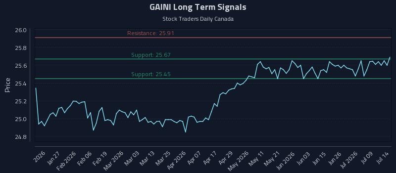 GAINI Long Term Analysis for July 14 2026 GAINI Long Term Analysis for July 14 2026