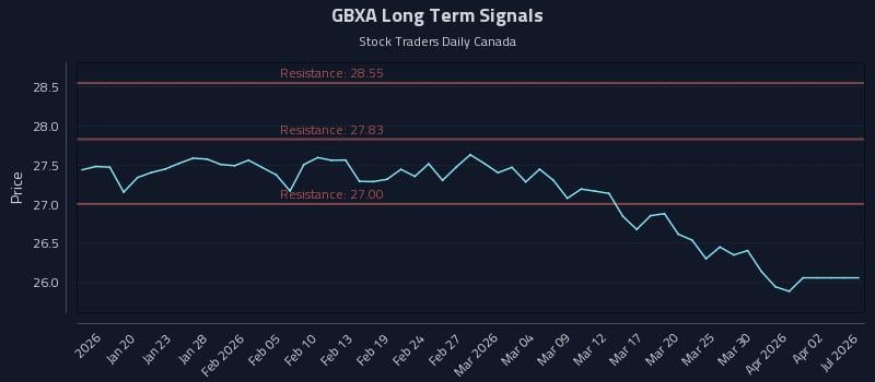 GBXA Long Term Analysis for July 14 2026 GBXA Long Term Analysis for July 14 2026