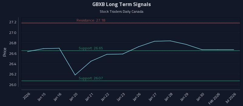 GBXB Long Term Analysis for July 14 2026 GBXB Long Term Analysis for July 14 2026