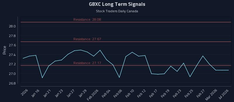 GBXC Long Term Analysis for July 14 2026 GBXC Long Term Analysis for July 14 2026
