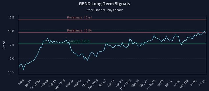 GEND Long Term Analysis for July 14 2026 GEND Long Term Analysis for July 14 2026