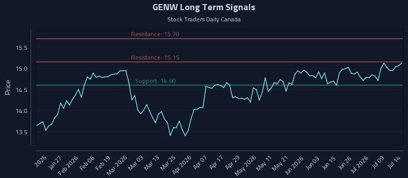 GENW Long Term Analysis for July 14 2026 GENW Long Term Analysis for July 14 2026