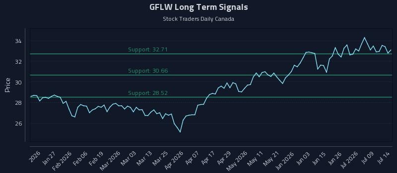 GFLW Long Term Analysis for July 14 2026 GFLW Long Term Analysis for July 14 2026