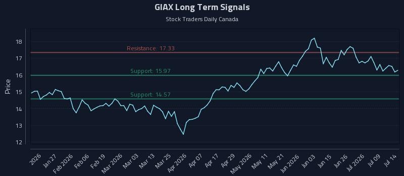 GIAX Long Term Analysis for July 14 2026 GIAX Long Term Analysis for July 14 2026