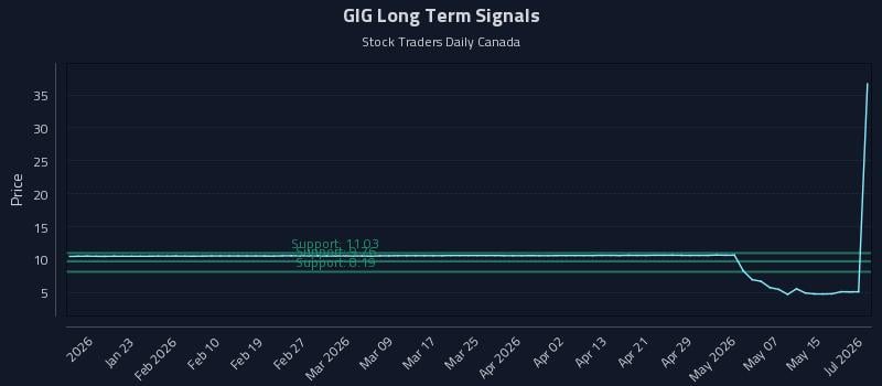 GIG Long Term Analysis for July 14 2026 GIG Long Term Analysis for July 14 2026