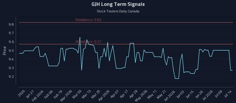 GJH Long Term Analysis for July 14 2026 GJH Long Term Analysis for July 14 2026
