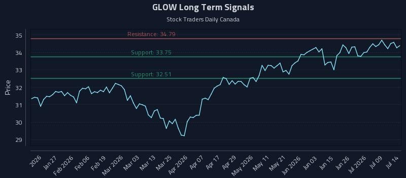 GLOW Long Term Analysis for July 14 2026 GLOW Long Term Analysis for July 14 2026