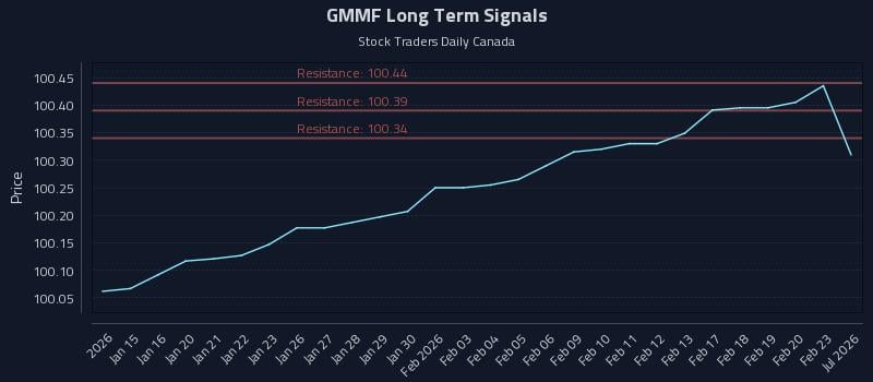 GMMF Long Term Analysis for July 14 2026 GMMF Long Term Analysis for July 14 2026
