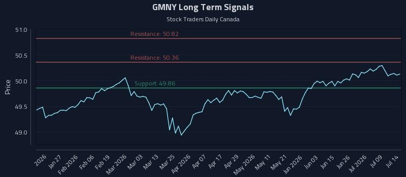 GMNY Long Term Analysis for July 14 2026 GMNY Long Term Analysis for July 14 2026