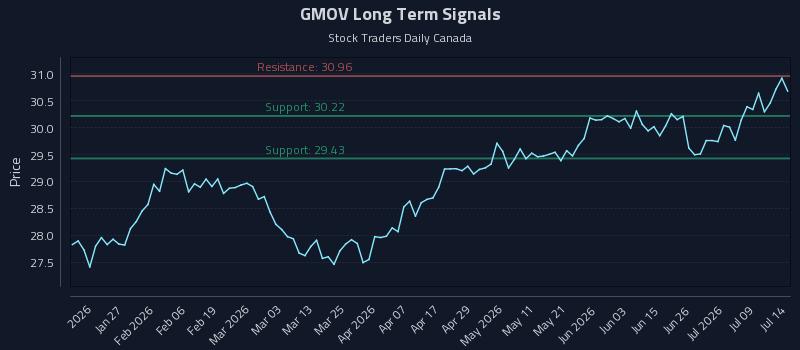 GMOV Long Term Analysis for July 14 2026 GMOV Long Term Analysis for July 14 2026