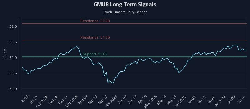 GMUB Long Term Analysis for July 14 2026 GMUB Long Term Analysis for July 14 2026