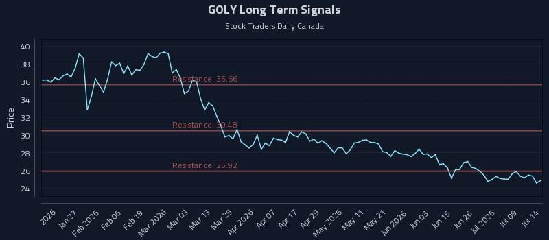 GOLY Long Term Analysis for July 14 2026 GOLY Long Term Analysis for July 14 2026