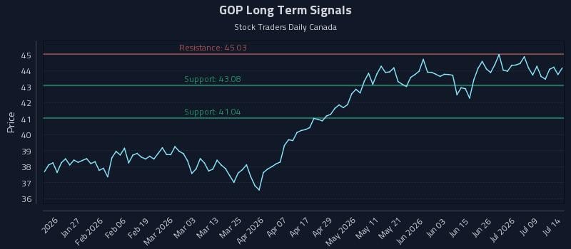 GOP Long Term Analysis for July 14 2026 GOP Long Term Analysis for July 14 2026