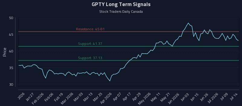 GPTY Long Term Analysis for July 14 2026 GPTY Long Term Analysis for July 14 2026