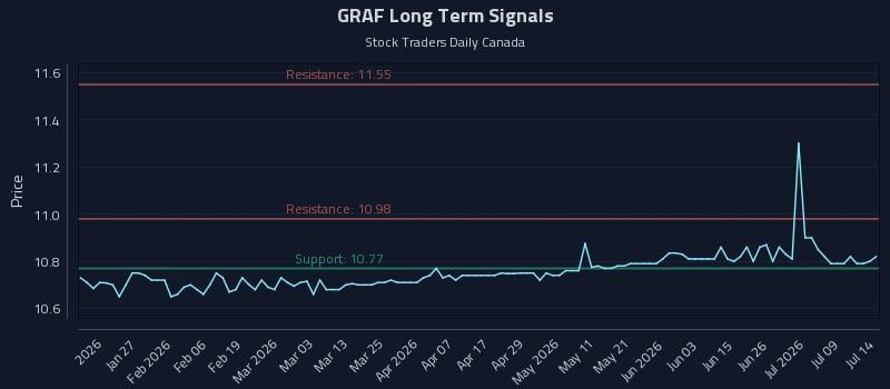 GRAF Long Term Analysis for July 14 2026 GRAF Long Term Analysis for July 14 2026