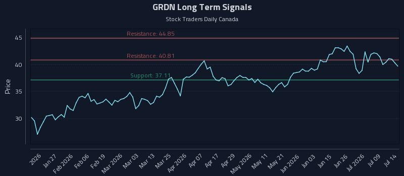 GRDN Long Term Analysis for July 14 2026 GRDN Long Term Analysis for July 14 2026