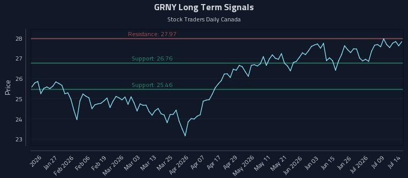 GRNY Long Term Analysis for July 14 2026 GRNY Long Term Analysis for July 14 2026