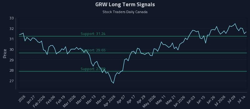 GRW Long Term Analysis for July 14 2026 GRW Long Term Analysis for July 14 2026