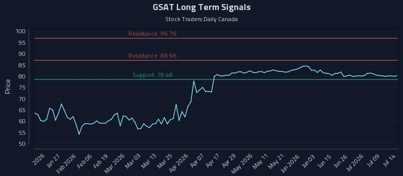 GSAT Long Term Analysis for July 14 2026 GSAT Long Term Analysis for July 14 2026