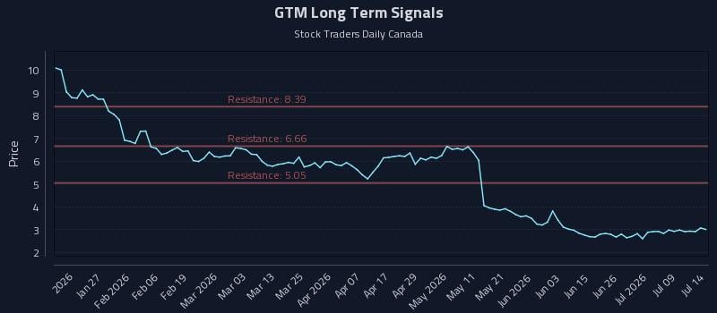 GTM Long Term Analysis for July 14 2026 GTM Long Term Analysis for July 14 2026