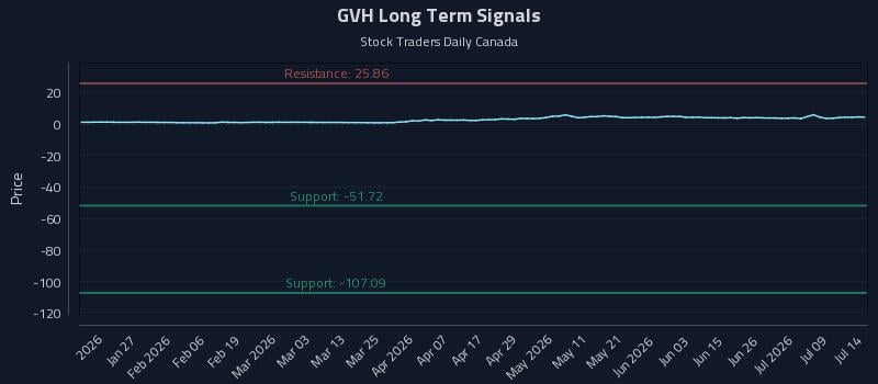 GVH Long Term Analysis for July 14 2026 GVH Long Term Analysis for July 14 2026