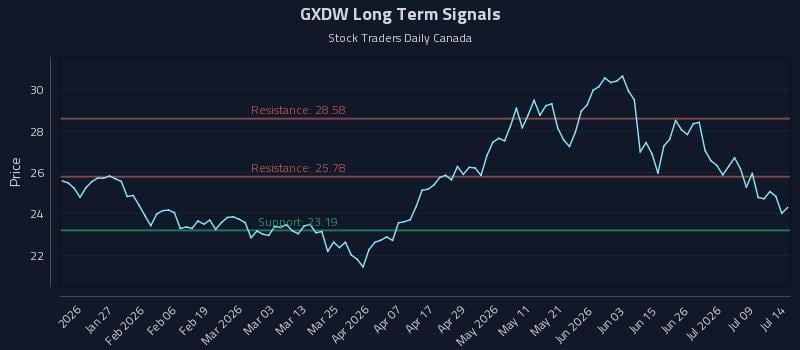 GXDW Long Term Analysis for July 14 2026 GXDW Long Term Analysis for July 14 2026