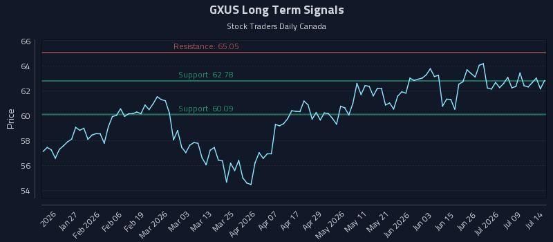 GXUS Long Term Analysis for July 14 2026 GXUS Long Term Analysis for July 14 2026