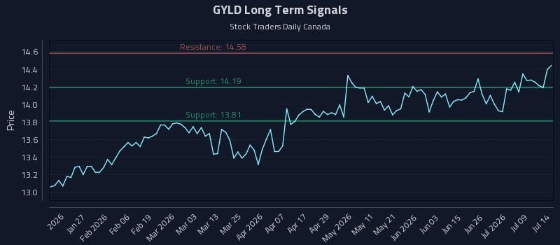 GYLD Long Term Analysis for July 14 2026 GYLD Long Term Analysis for July 14 2026