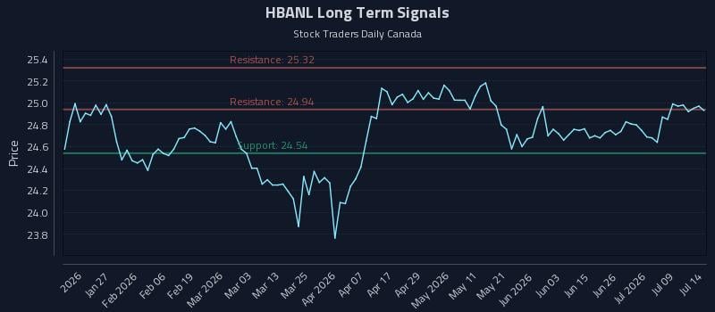 HBANL Long Term Analysis for July 14 2026 HBANL Long Term Analysis for July 14 2026