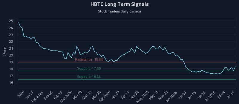 HBTC Long Term Analysis for July 14 2026 HBTC Long Term Analysis for July 14 2026