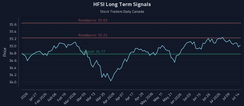 HFSI Long Term Analysis for July 14 2026 HFSI Long Term Analysis for July 14 2026