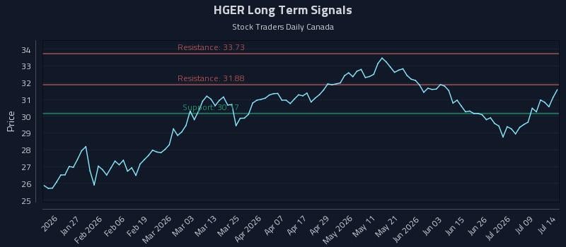 HGER Long Term Analysis for July 14 2026 HGER Long Term Analysis for July 14 2026