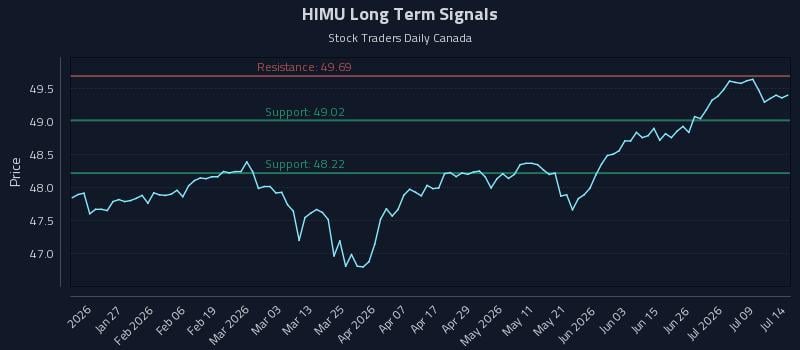 HIMU Long Term Analysis for July 14 2026 HIMU Long Term Analysis for July 14 2026