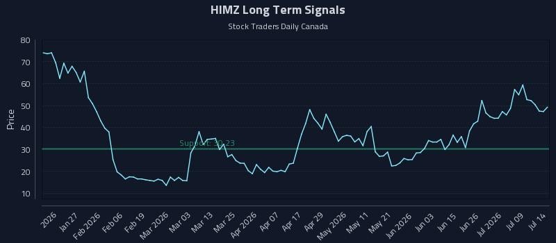HIMZ Long Term Analysis for July 14 2026 HIMZ Long Term Analysis for July 14 2026